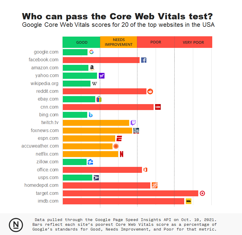Core Web Vitals score for 20 of the top websites in the US