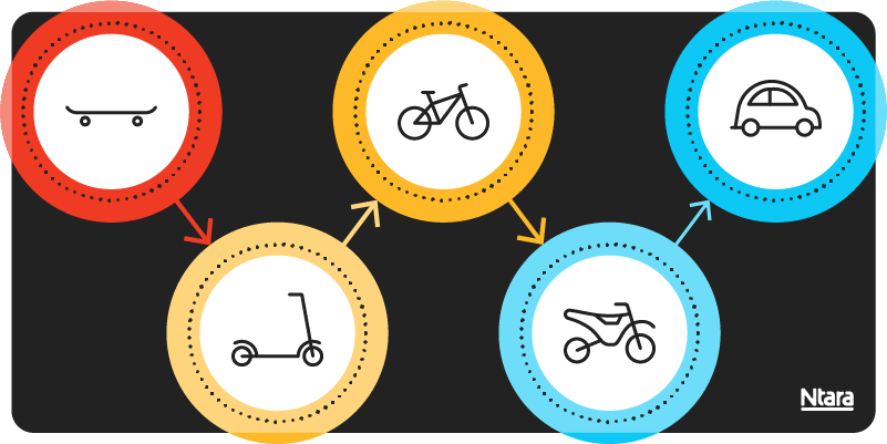 Illustration showing the concept of a minimum viable product (MVP). The concept begins as a skateboard. It evolves to a scooter, then a bicycle, then a motorcycle. Finally, it ends with a car. Each of these solutions is usable when it’s shipped, but the illustration indicates that the features grow over time.