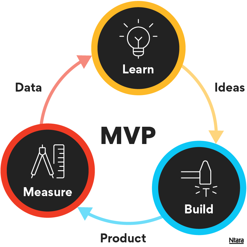 Diagram illustrating the MVP (Minimum Viable Product) cycle with three colored circles labeled Learn, Build, and Measure. Arrows connect them in a loop showing progression from Learn (yellow) to Build (blue) to Measure (red) and back to Learn. Labels between arrows read ‘Ideas,’ ‘Product,’ and ‘Data.’