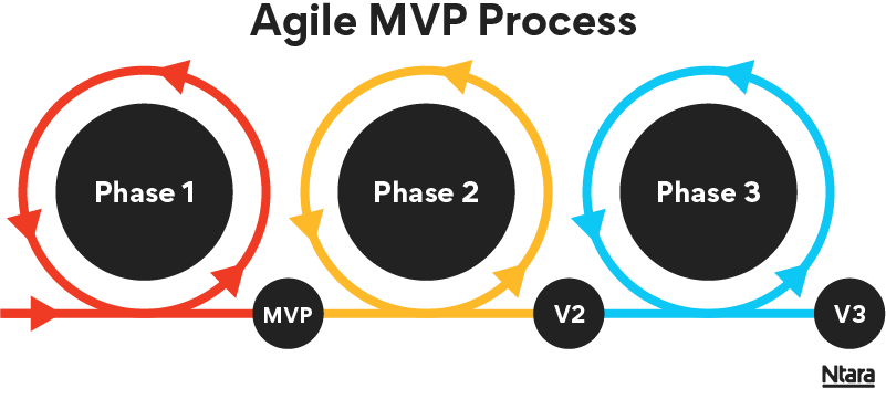 Diagram titled ‘Agile MVP Process’ showing three connected circular phases. Each phase is represented by a colored loop with arrows: red for Phase 1 labeled MVP, yellow for Phase 2 labeled V2, and blue for Phase 3 labeled V3. Arrows flow left to right, illustrating iterative development.