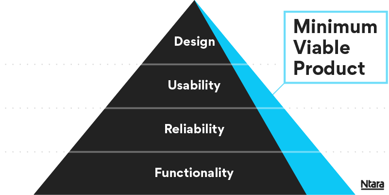 Illustration showing the concept of a minimum viable product (or MVP) as a pyramid. Functionality is the biggest priority, representing the foundation or lowest layer of the pyramid. Reliability is the next priority, and the next layer of the pyramid. Usability is next, and design is the last priority, or the smallest part of the pyramid. The MVP launches as one vertical slice of the pyramid, with a larger chunk of functionality but a smaller chunk of design.
