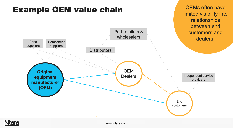 Illustration showing an example OEM (original equipment manufacturer) value chain. Sometimes, OEMs sell to dealers. Other times, they sell direct to end consumers. Ancillary players in the game include parts suppliers, component suppliers, distributors, part retailers & wholesalers, and independent service providers.