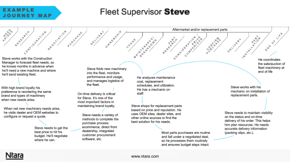 Diagram showing an example customer journey map. This diagram shows the process a Fleet Supervisor goes through from the time he identifies a need for a new piece of equipment, through research, configuration, negotiation, purchase, delivery, and ownership. The journey follows the persona’s need through end of life of the machine.