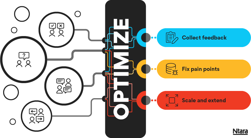 Illustration showing the optimization of a PIM instance. First, gather information from internal and external stakeholders. Then, fix any bugs. And finally, work to improve UX, increase efficiency, scale content creation, and drive sales.