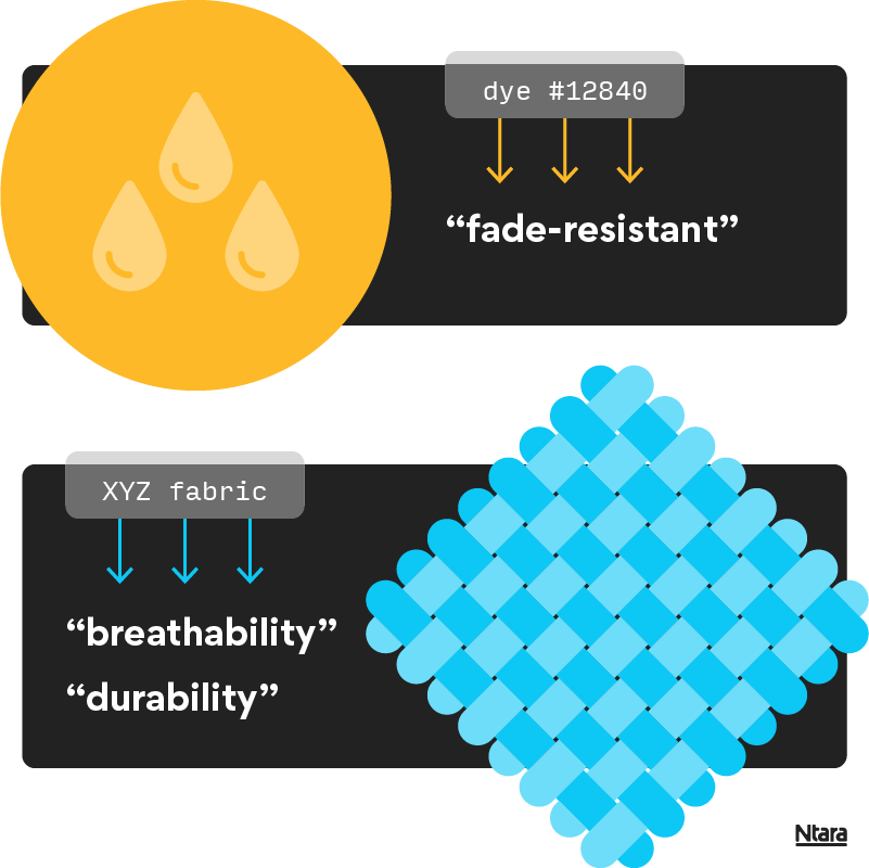 Illustration showing how to translate product data into customer-facing content. When marketing begins copywriting, it is helpful to know that a certain type of dye means “fade-resistant” and a certain type of fabric means “breathable” or “durable.” With PIM in place, automations can control this translation and save both the marketers and the product team time.  