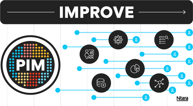 Illustration showing how change management works over time to improve your PIM instance. 1) Regular communication is key. 2) Ensure everyone knows and remembers the history of the project. 3) Celebrate successes. PIM is hard work, but worth it!