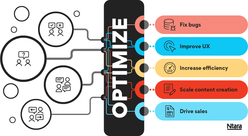 Illustration showing the optimization of a PIM instance. First, gather information from internal and external stakeholders. Then, fix any bugs. And finally, work to improve UX, increase efficiency, scale content creation, and drive sales.
