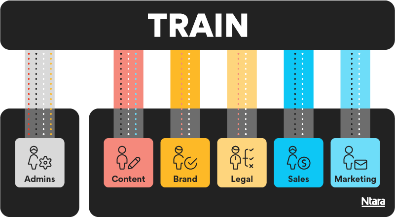 Illustration showing the process for training your PIM administrators and users. Admins need to know how to change the tool as your business evolves. Other users, such as content, brand, legal, sales, and marketing, will have varying roles and permissions.