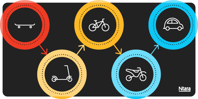 Illustration showing the concept of a minimum viable product (MVP). The concept begins as a skateboard. It evolves to a scooter, then a bicycle, then a motorcycle. Finally, it ends with a car. Each of these solutions is usable when it’s shipped, but the illustration indicates that the features grow over time.