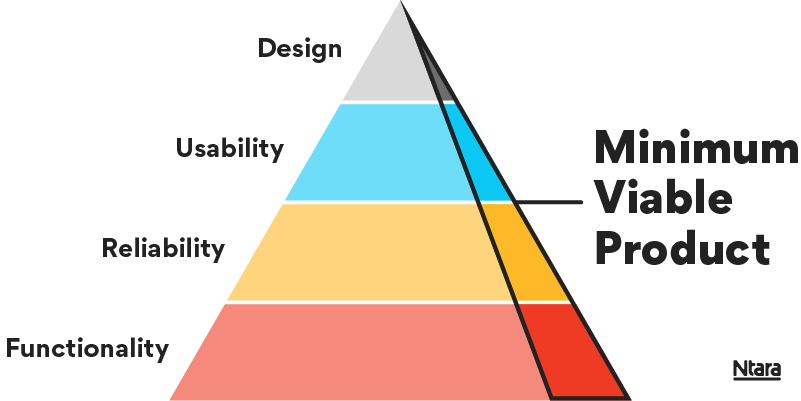 Illustration showing the concept of a minimum viable product (or MVP) as a pyramid. Functionality is the biggest priority, representing the foundation or lowest layer of the pyramid. Reliability is the next priority, and the next layer of the pyramid. Usability is next, and design is the last priority, or the smallest part of the pyramid. The MVP launches as one vertical slice of the pyramid, with a larger chunk of functionality but a smaller chunk of design.