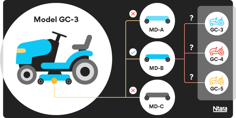 Illustration showing clear and unclear product relationship data. On the left is a specific tractor model. In the center are three different types of mowing decks. It is clear that one mowing deck fits the tractor and the other two do not. On the right, three more tractor models. It is unclear which decks fit which of these tractors. 