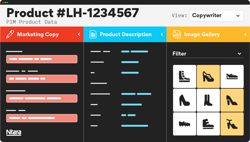 Illustration of the user interface of product information management (PIM) software. Filter is set to copywriter view. Product name and SKU are listed at the top. On the left are fields for copywriters to write their copy. In the center is the product description and on the right is the image gallery. This allows copywriters to reference both the product description and the images while writing copy—all on the same screen.
