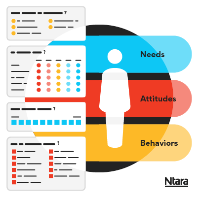 Illustration representing the components of a tri-dimensional research study. Person icon in the middle represents the person taking the survey. Three color bars behind the person represent the three dimensions of the survey. Within each section of the survey, questions represent each of those three dimensions, as well.