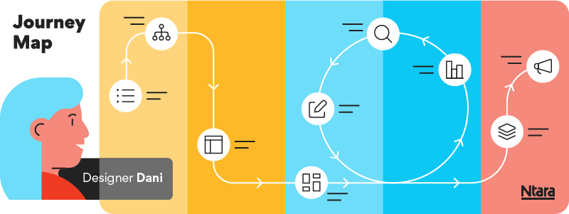 Abstract illustration of a customer journey map, showing the persona on the left (Designer Dani) and the stages of her relationship with a manufacturer. As she moves through the customer journey, her needs and expectations change.