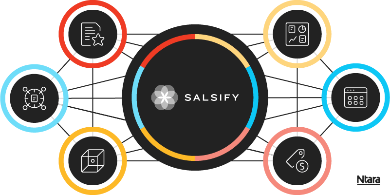 Illustration showing Salsify’s six product modules. 1) Sydicate and publish product content to many destinations. 2) Enrich and optimize product pages. 3) Track product performance. 4) Keep product data organized and updated. 5) Integrate fulfillment data. 6) Collect, manage, and govern product information.