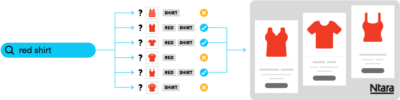 Illustration showing that a website search for “red shirt” can trigger a variety of products with different features. If your product data isn’t configured properly for search, some of those products won’t show up in the search.