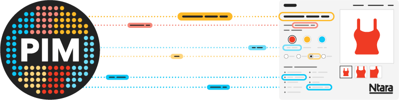 Illustration showing that various pieces of data in a product information management (PIM) platform can be optimized and syndicated to search engines. Certain information in the PIM is indicated in specific colors (yellow, red, and blue) and those same colors are represented in the syndication path and on the search engine results page (SERP).