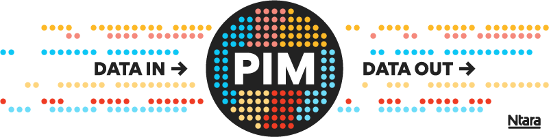 Illustration showing that product information management (PIM) software pulls data in from various sources and pushes data out to various sources.