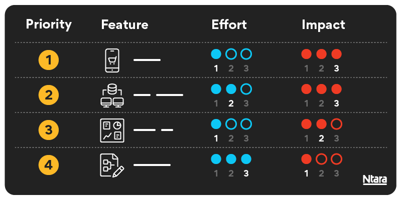 Illustration showing how to prioritize features for an ecommerce upgrade. Identify each feature. Assess the effort it will take to complete and the impact it will have on the company. Then, using those data points, prioritize your list.