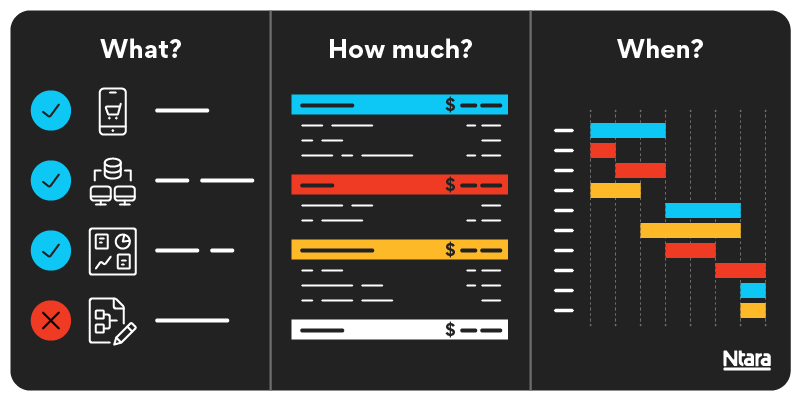 Illustration showing how to plan out an ecommerce upgrade. 1) Determine what you’re going to implement. 2) Establish your budget, both in time and resources. 3) Map out your timeline.