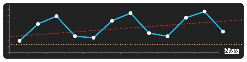 Illustration of forecasting. Shows a prominent blue line predicting forecasted sales. Shows two trend lines, one in red and one in blue.