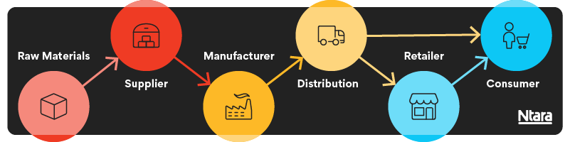 Illustration of the supply chain with different colors of circles showing a relationship between raw materials, supplier, manufacturer, distributor, retailer, and consumer.