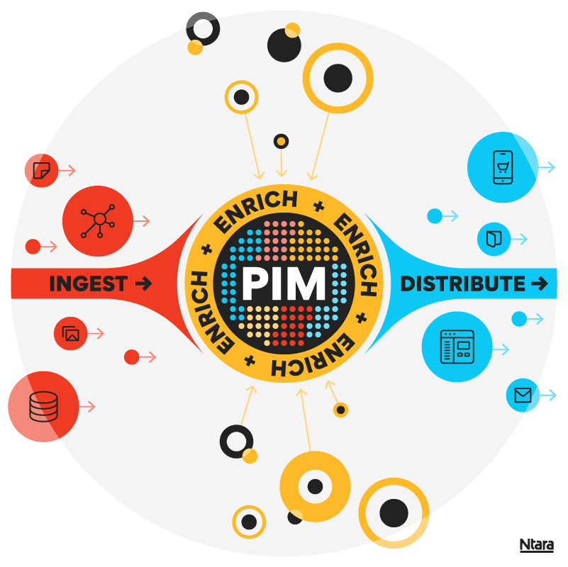 Illustration showing the functions of product information management (PIM). On the left, several red icons representing the ingestion of different data sources into PIM. The word “ingest” points with an arrow to the center. In the center, the PIM software is surrounded by the word “enrich.” And on the right, the word “distribute” is in blue, with several blue icons representing downstream sales channels.