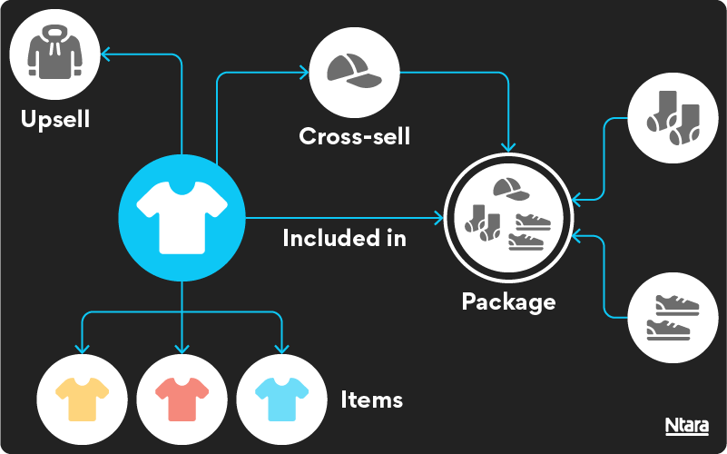 Diagram of relational product data in PIM. Shows how product must relate to associated item data, upsell and cross-sell data, and available packages that pull multiple products together.