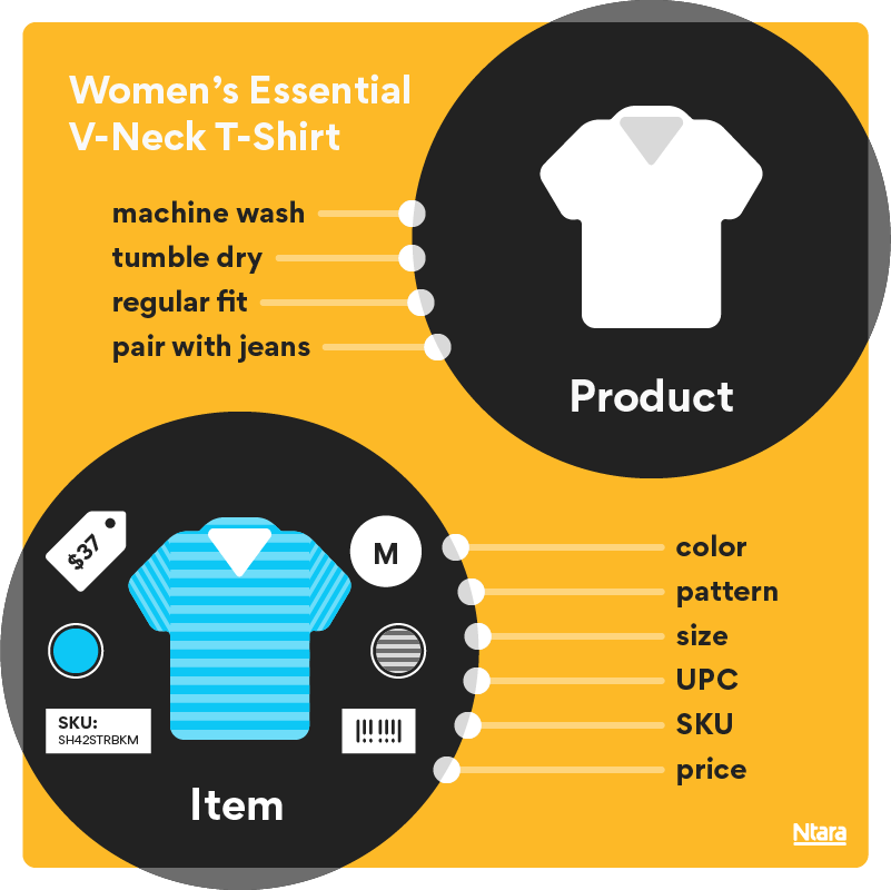 Illustration showing how to translate product data into customer-facing content. When marketing begins copywriting, it is helpful to know that a certain type of dye means “fade-resistant” and a certain type of fabric means “breathable” or “durable.” With PIM in place, automations can control this translation and save both the marketers and the product team time. 