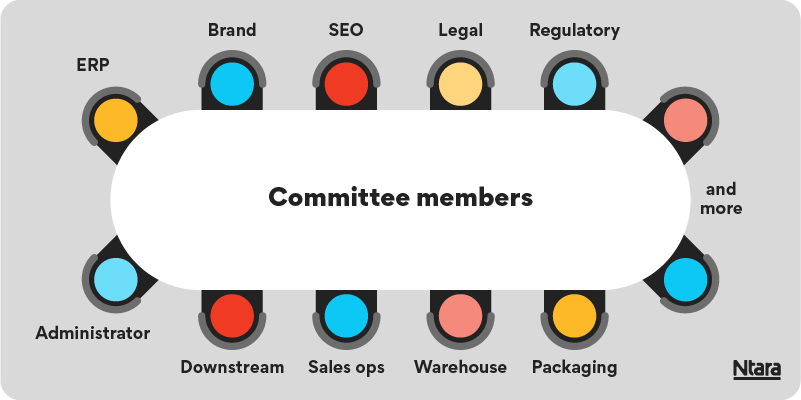 Illustration showing the ideal model for a product data governance committee. The committee should include a C-suite sponsor, as well as representatives from packaging, warehouse, sales ops, people responsible for sending data to downstream channels, PIM administrators, ERP, brand, SEO, legal, regulatory, and more.
