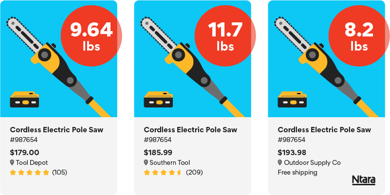 Illustration showing inconsistencies in product data across various sites. Example uses a cordless electric pole saw. On one site, the weight is listed at 9.64 pounds. On the second site, the weight is listed at 11.7 pounds. On the third site, the weight is listed at 8.2 pounds. Inconsistency in product data can cause buyer doubt in a company’s brand.