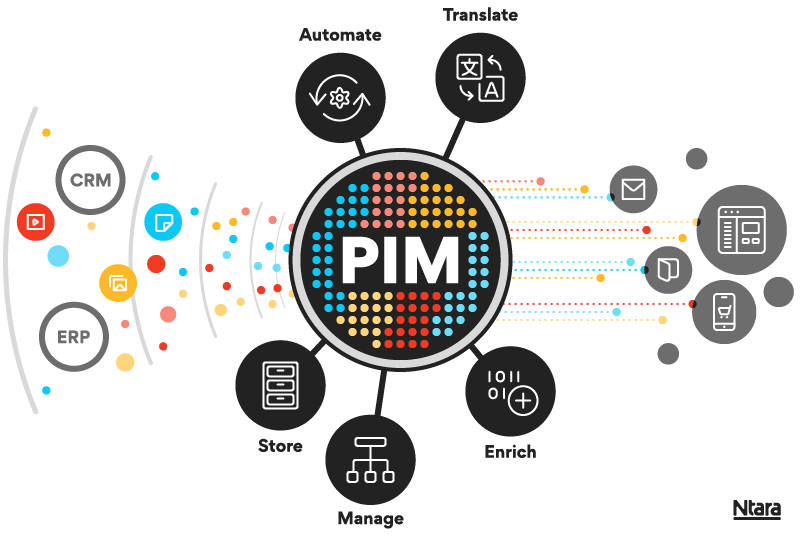 Illustration representing the flow of data into product information management software and to downstream channels. 