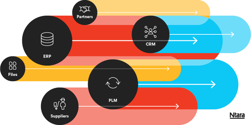 Illustration showing various systems where product data might originate. On the left are black circles representing each system—flat files, ERP, partners, CRM, PLM, suppliers. In the background are blue, red, and yellow spheres and white arrows pointing to the right. 