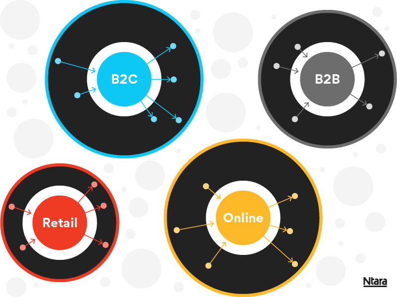 Illustration showing multiple circles. In the foreground are four black circles representing silos of information. Inside one of them, a red circle, the word “retail,” and red arrows. Inside the next, a blue circle, the acronym “B2C.” The next, a yellow circle and the word “online.” And lastly, a gray circle and the acronym “B2B.” Each of these silo circles includes smaller circles and arrows indicating data being transferred within the silo—but not across to other silos.  