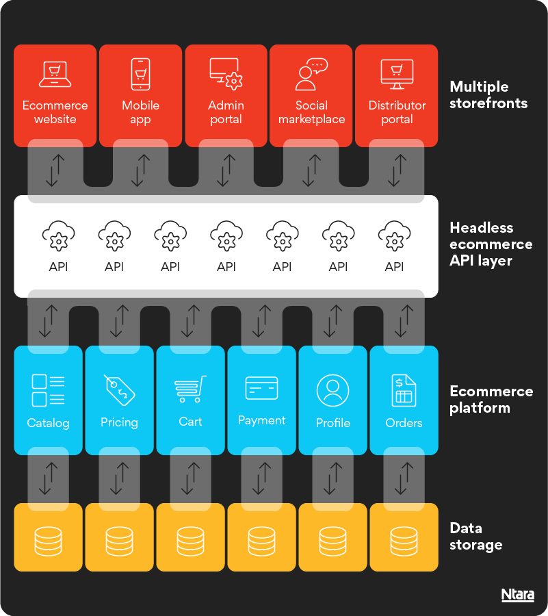 Illustration representing the functionality of a headless ecommerce layer. At the top in red are multiple storefront examples—ecommerce website, mobile app, admin portal, social marketplace, and distributor portal. Below, arrows show data flowing to and from the headless ecommerce API layer. Below that in blue, various functions of the ecommerce layer are represented—catalog, pricing, cart, payment, profile, and orders. At the bottom in yellow is the data storage layer. Arrows exist between each section to represent the flow of data. 