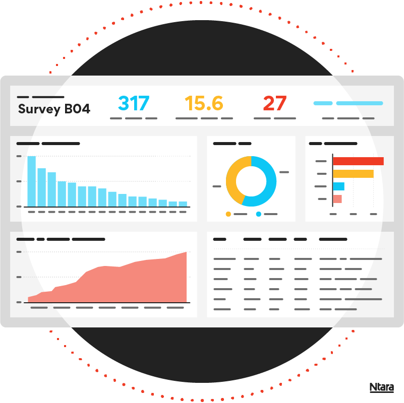 Illustration of a digital dashboard that includes a blue bar graph; a red line graph; a yellow and blue donut graph; and a red, yellow, and blue bar graph. The dashboard also includes abstract callouts of key figures: the number 317 in blue, 15.6 in yellow, and 27 in red. All graphs and numbers are placeholders, meant to represent data that appears on a dashboard.