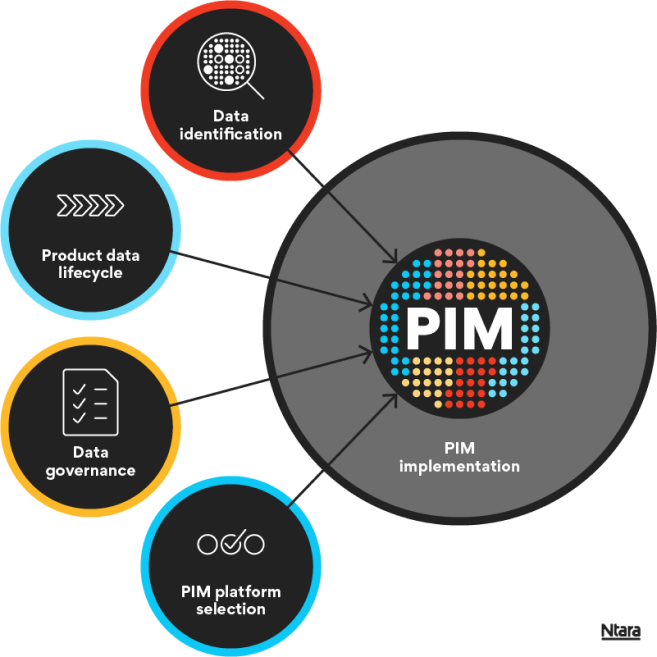 Illustration representing what you need to know about a PIM readiness assessment. On the right, a large gray circle with PIM in the center labeled PIM implementation. On the left, four smaller circles that point to PIM. On the top, a black circle with a red outline and a white magnifying glass icon labeled "data identification." Below that, a black circle with a blue outline and four carat arrows pointing right labeled "product data lifecycle." Below that, a black circle with a yellow outline and a white checklist icon labeled "data governance." At the bottom, a black circle with a blue outline. In the center, three white circles with a checkmark on the center one labeled "PIM platform selection." 