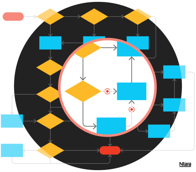 Illustration of a very detailed process. Various shapes indicate steps in a process, connected by arrowed lines—red cylinders, yellow diamonds, and blue rectangles. In the background, a large black circle. One section of the diagram is highlighted, indicating a closer examination of this portion. 