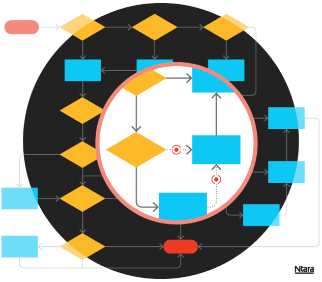 Product-data-360-Why-you-need-a-360-product-data-assessment-11 Illustration of a very detailed process. Various shapes indicate steps in a process, connected by arrowed lines—red cylinders, yellow diamonds, and blue rectangles. In the background, a large black circle. One section of the diagram is highlighted, indicating a closer examination of this portion.