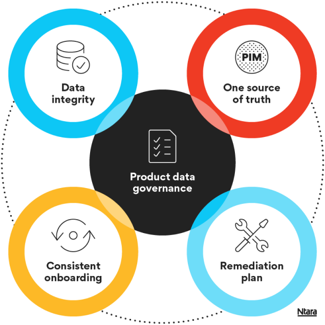 Product Data Governance Product Data Sops Ntara Product Data Governance Product Data Sops Ntara