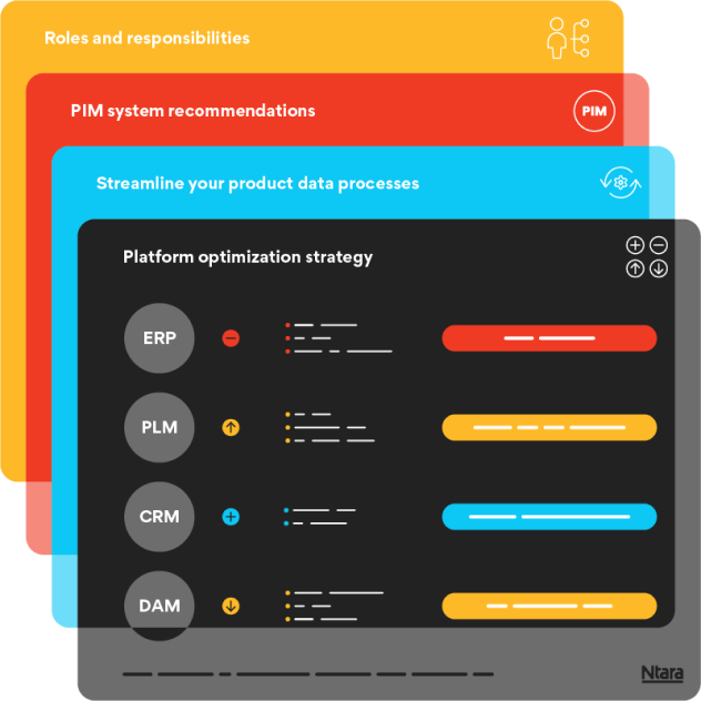 Product-data-lifecycle-mapping-How-ntara-approaches-1 Illustration representing the four things a product lifecycle map tells you. In the front, a black box representing platform optimization strategy, with ERP, PLM, CRM, and DAM on the left, and colorful circles and lines to the right representing steps in the optimization strategy. Behind the black box—a blue box labeled "streamline your product data processes," a red box labeled "PIM system recommendations," and a yellow box labeled "roles and responsibilities."
