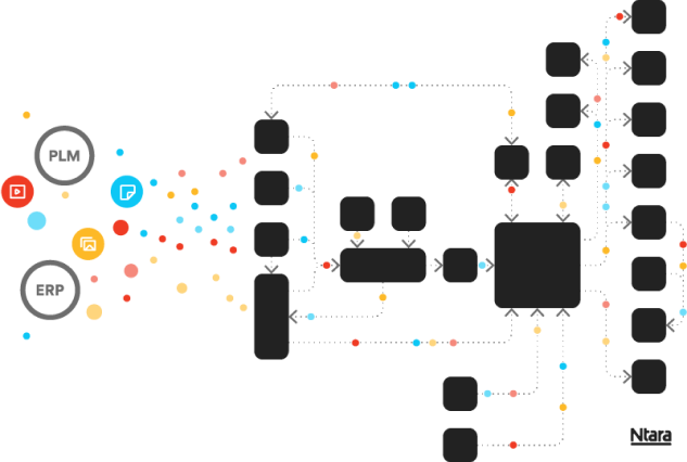 Product-data-lifecycle-mapping-Why-you-need-to-map-your-product-data-lifecycle-1 Illustration representing a product data lifecycle map. On the left, circles represent PIM, ERP, and other various data systems. Small circles in red, blue, and yellow (representing data) flow to each system on the right, indicated by black boxes in various sizes.