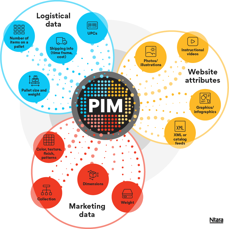 Complex illustration showing the three types of PIM data. On the top left in blue: logistical data. This includes icons representing the number of items on a pallet, pallet size and weight, shipping info, and UPCs. On the right in yellow: website attributes. This includes icons representing photos/illustrations, instructional videos, graphics, infographics, and XML or catalog feeds. At the bottom in red: marketing data. This includes icons representing collections, colors, textures, finishes, patterns, dimensions, and weight. At the center of all this is the PIM, which includes blue, yellow, and red circles to represent all three types of data it stores. 