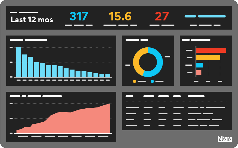 Illustration of a digital dashboard that includes a blue bar graph; a red line graph; a yellow and blue donut graph; and a red, yellow, and blue bar graph. The dashboard also includes abstract callouts of key figures: the number 317 in blue, 15.6 in yellow, and 27 in red. All graphs and numbers are placeholders, meant to represent data that appears on a dashboard.