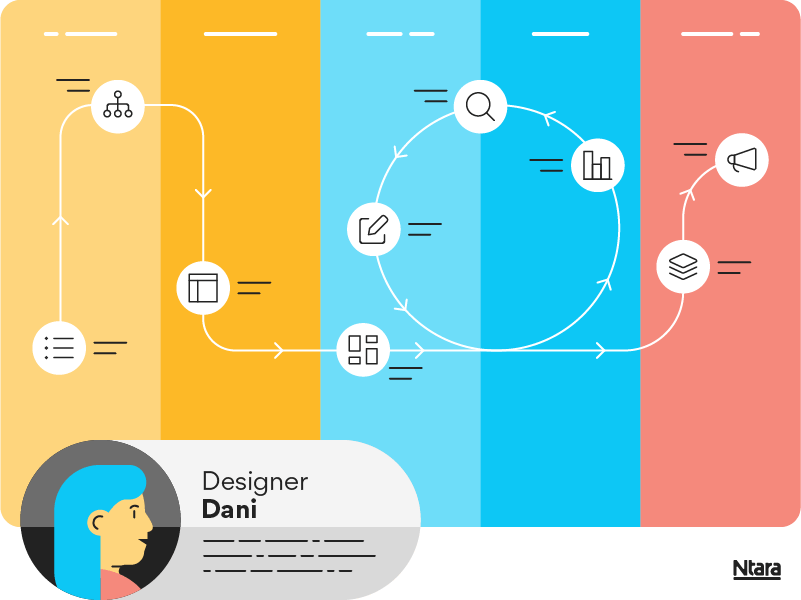 Illustration representing a customer journey map. At the bottom left, a woman’s face labeled Designer Dani. The remainder of the image includes various colored vertical sections in shades of yellow, red, and blue. Within each section are icons representing insights. A pathway is indicated by a white arrowed line from the first icon, to the second, all the way to the final icon on the right of the illustration. 