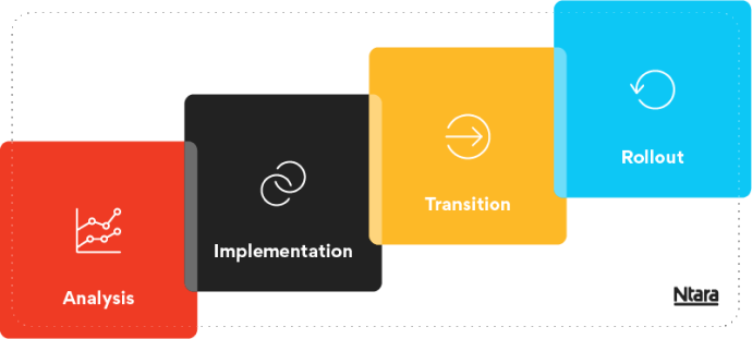 inriver-PIM-software-implementation-the-four-stages-1 Illustration showing the four stages of an inriver PIM implementation with colorful, overlapping squares. First, on the left, a red square with a white graph icon labeled "analysis." Next, a black square with two white interlocking circles labeled "implementation." Next, a yellow square with a white circle icon with an arrow in the middle labeled "transition." And last, on the right, a blue square with a white circular arrow labeled "rollout."