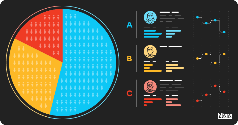 Illustration showing how customer segmentation research works. On the left, a pie chart with blue, red, and yellow sections with people icons inside them. Each represents a different subgrouping of customers. In the middle, the colors translate to personas. For each color, there is a person icon with lines that represent details about that person. On the right, abstract dots of correlating colors represent the strategies built from insights on each customer segment. 