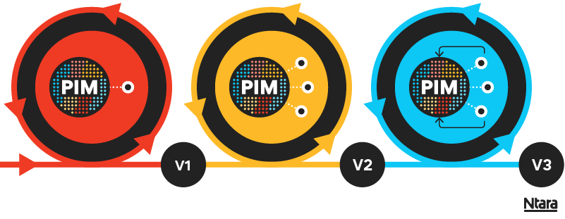 Abstract diagram depicting a phased agile PIM development process, beginning with a simple version of PIM shown in a red color scheme, followed by a more complex version of PIM in a yellow color scheme, and ending with an even more complex version of PIM in a blue color scheme.