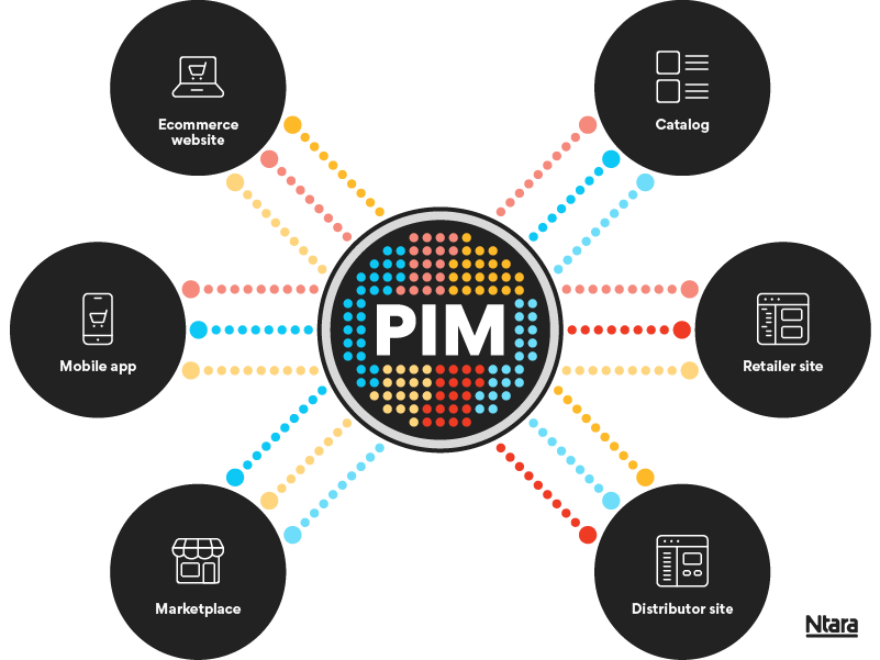 Illustration with several circles. PIM is in the center circle, with a variety of red, yellow, and blue dots indicating different types of data. Additional dots in red, yellow, and blue flow from the center PIM circle to six additional black circles. The top left circle is labeled ecommerce website and has an icon of a computer with a cart. The middle left circle is labeled mobile app and has an icon of a phone with a cart. The bottom left circle is labeled marketplace, with an icon of a storefront. The top right circle is labeled catalog, with an icon indicating products and short descriptions. The middle right circle is labeled retailer site, with an icon indicating an ecommerce website. The bottom right circle is labeled distributor site, with a slightly different icon indicating an ecommerce website.   