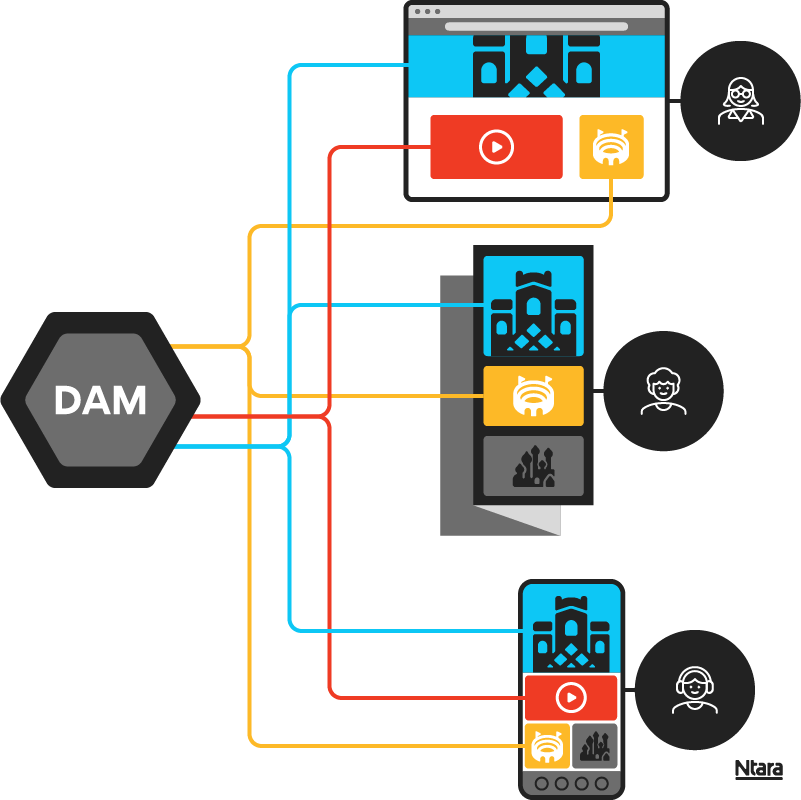 Illustration showing how digital asset management (DAM) software works. On the left, a black hexagon with DAM in the center, representing the DAM software. It is connected by red, yellow, and blue lines to various boxes representing downstream channels. The illustration shows how DAM software syndicates information to various downstream channels.